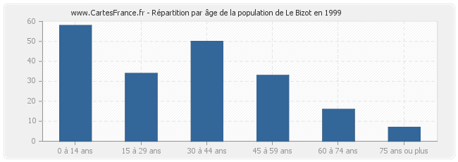 Répartition par âge de la population de Le Bizot en 1999
